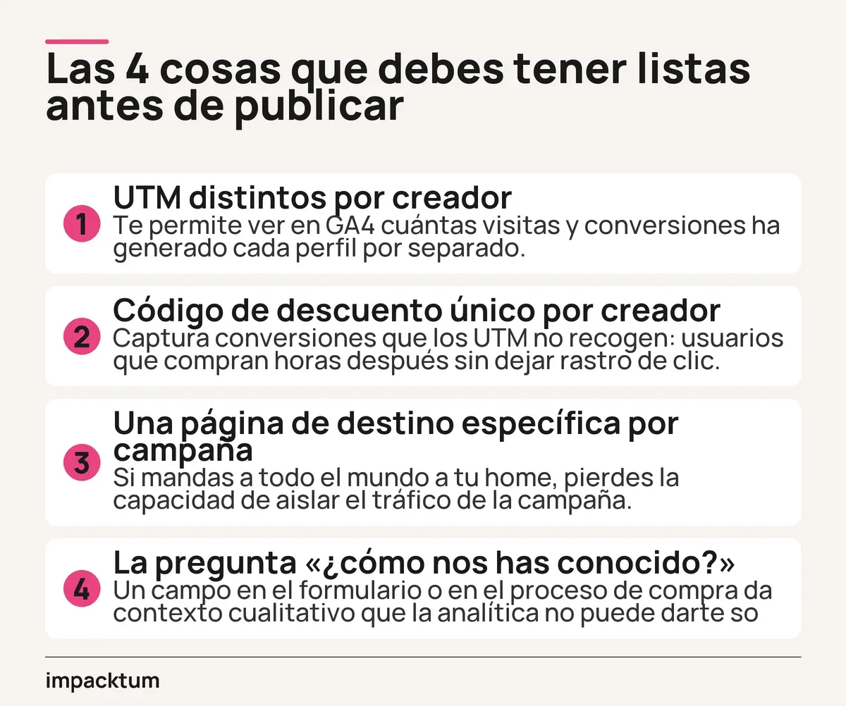 Proceso en cuatro pasos para preparar una campaña de influencer marketing antes de su publicación: UTM por creador, código de descuento único, página de destino específica y pregunta sobre el origen del cliente.